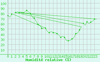 Courbe de l'humidit relative pour Genve (Sw)