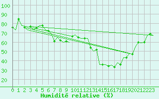 Courbe de l'humidit relative pour Wroclaw Ii
