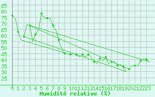 Courbe de l'humidit relative pour Cerklje Airport