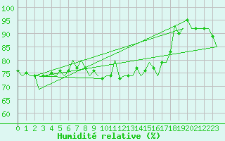 Courbe de l'humidit relative pour Ornskoldsvik Airport