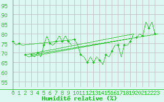 Courbe de l'humidit relative pour Oostende (Be)