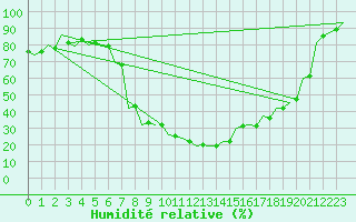 Courbe de l'humidit relative pour Kecskemet