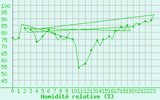 Courbe de l'humidit relative pour Dublin (Ir)