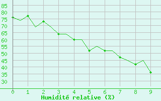 Courbe de l'humidit relative pour Kirkenes Lufthavn