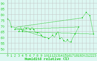 Courbe de l'humidit relative pour Haugesund / Karmoy