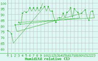 Courbe de l'humidit relative pour Stornoway