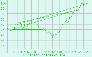 Courbe de l'humidit relative pour Leeuwarden