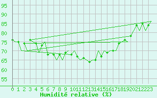 Courbe de l'humidit relative pour Maastricht / Zuid Limburg (PB)