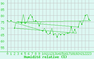 Courbe de l'humidit relative pour Tiree