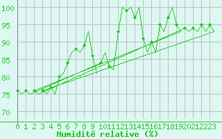 Courbe de l'humidit relative pour De Kooy