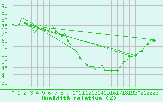 Courbe de l'humidit relative pour Eindhoven (PB)