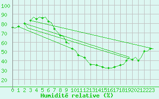Courbe de l'humidit relative pour Frankfort (All)