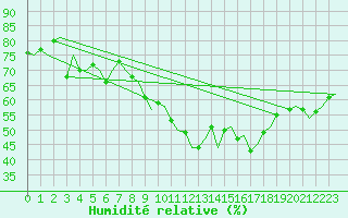 Courbe de l'humidit relative pour Laupheim
