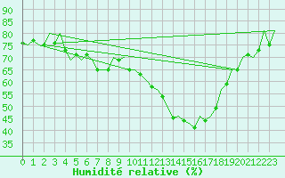 Courbe de l'humidit relative pour Aberdeen (UK)