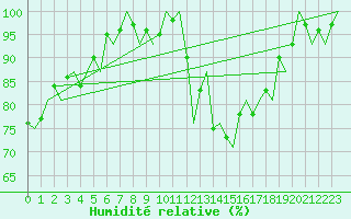 Courbe de l'humidit relative pour Volkel