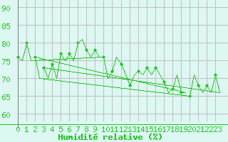 Courbe de l'humidit relative pour Stornoway