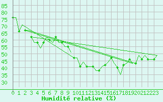Courbe de l'humidit relative pour Thessaloniki Airport