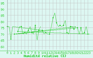 Courbe de l'humidit relative pour Platform J6-a Sea