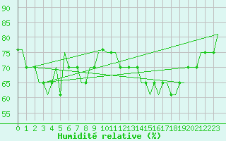 Courbe de l'humidit relative pour Valhall B Platform