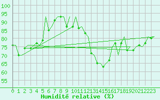 Courbe de l'humidit relative pour Frankfort (All)