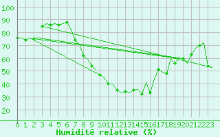 Courbe de l'humidit relative pour Logrono (Esp)