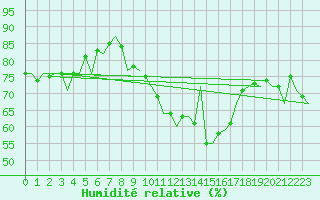 Courbe de l'humidit relative pour Noervenich