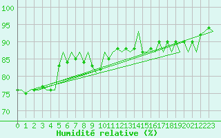 Courbe de l'humidit relative pour Platform Buitengaats/BG-OHVS2