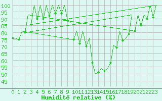 Courbe de l'humidit relative pour Zaragoza / Aeropuerto