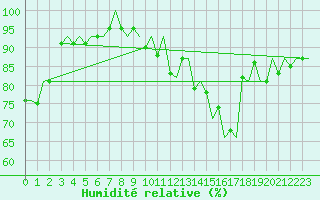 Courbe de l'humidit relative pour Duesseldorf
