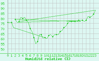 Courbe de l'humidit relative pour Akrotiri