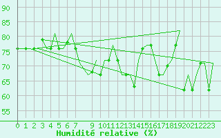 Courbe de l'humidit relative pour Gnes (It)