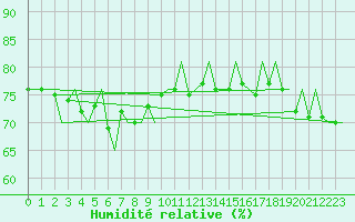 Courbe de l'humidit relative pour Platform Buitengaats/BG-OHVS2