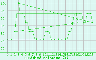 Courbe de l'humidit relative pour Les Eplatures