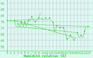 Courbe de l'humidit relative pour Oostende (Be)