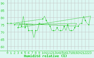 Courbe de l'humidit relative pour Platform P11-b Sea