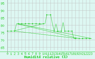 Courbe de l'humidit relative pour Ula Platform