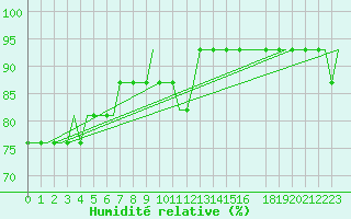 Courbe de l'humidit relative pour Sumburgh Cape