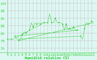 Courbe de l'humidit relative pour Platform Hoorn-a Sea