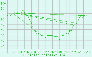 Courbe de l'humidit relative pour Verona / Villafranca