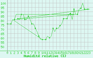Courbe de l'humidit relative pour Pula Aerodrome
