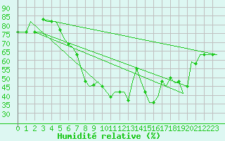 Courbe de l'humidit relative pour Istanbul / Sabiha Gokcen