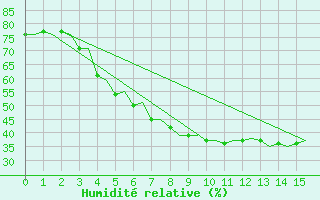 Courbe de l'humidit relative pour Pori