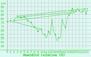 Courbe de l'humidit relative pour Dublin (Ir)