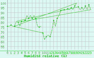 Courbe de l'humidit relative pour Middle Wallop