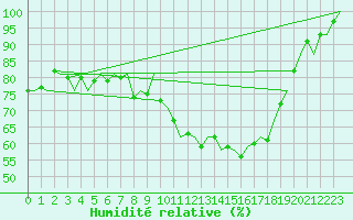 Courbe de l'humidit relative pour Groningen Airport Eelde