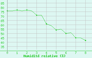 Courbe de l'humidit relative pour Pori