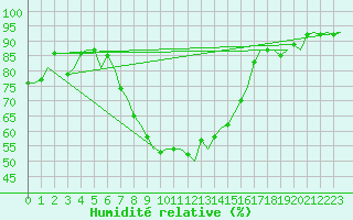Courbe de l'humidit relative pour Payerne (Sw)