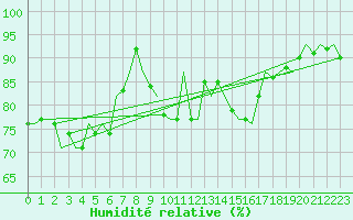 Courbe de l'humidit relative pour Tiree