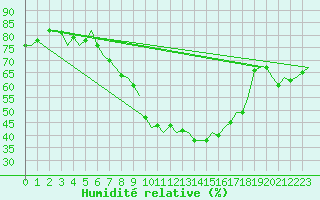Courbe de l'humidit relative pour Eindhoven (PB)