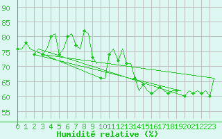 Courbe de l'humidit relative pour Stavanger / Sola